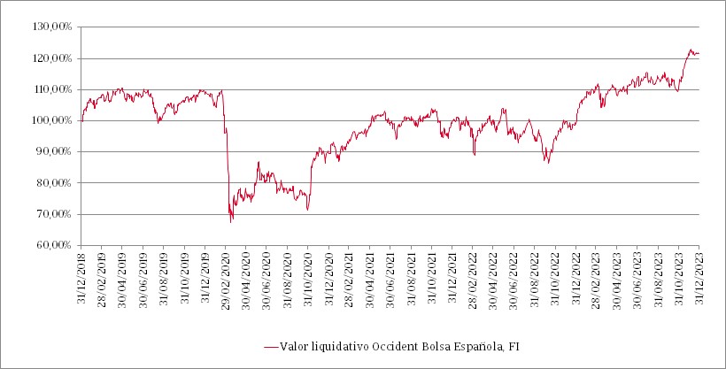 Gràfic de línies que mostra l'evolució del valor liquidatiu del fons durant els darrers 5 anys i la seva comparació amb l'índex de referència