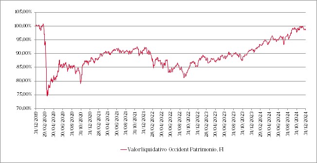 Line chart showing the evolution of the fund's net asset value over the last 5 years and its comparison with the benchmark index.