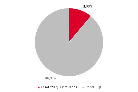 Gràfic de formatgets que mostra la distribució percentual de la composició del fons.