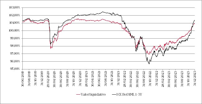 Gráfico de líneas que muestra la evolución del valor liquidativo del fondo en los últimos 5 años y su comparación con el índice de referencia.