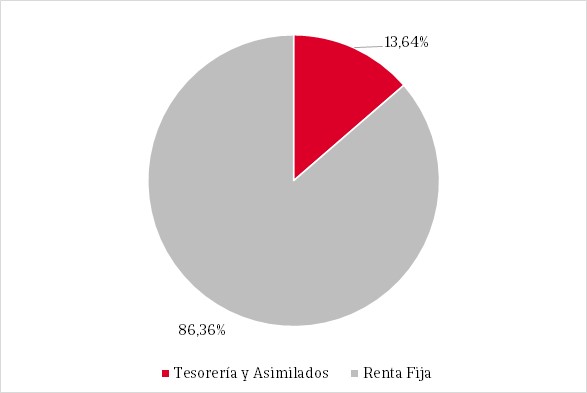 Gráfico de tarta que muestra la distribución porcentual de la composición del fondo.