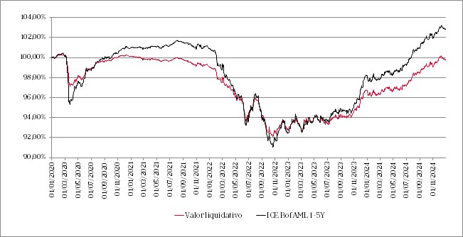 Gràfic de línies que mostra l'evolució del valor liquidatiu del fons durant els darrers 5 anys i la seva comparació amb l'índex de referència