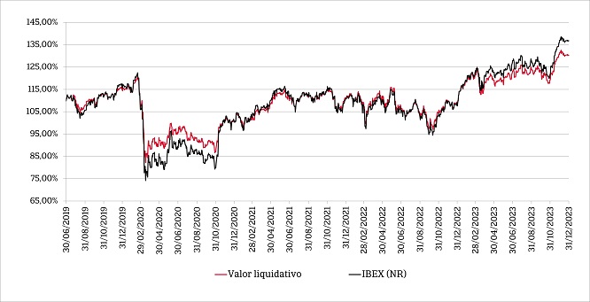 Line chart showing the evolution of the fund's net asset value over the last 5 years and its comparison with the benchmark index.