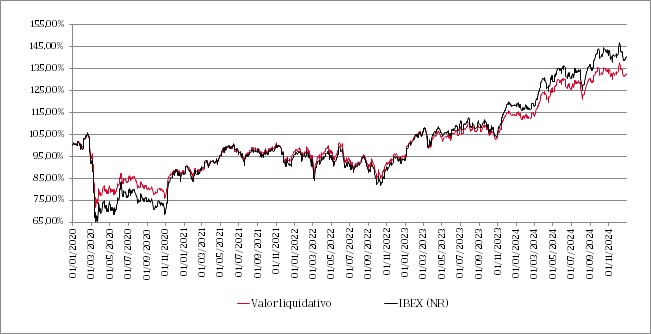 Line chart showing the evolution of the fund's net asset value over the last 5 years and its comparison with the benchmark index.