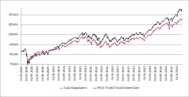 Line chart showing the evolution of the fund's net asset value over the last 5 years and its comparison with the benchmark index.