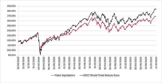 Gràfic de línies que mostra l'evolució del valor liquidatiu del fons durant els darrers 5 anys i la seva comparació amb l'índex de referència
