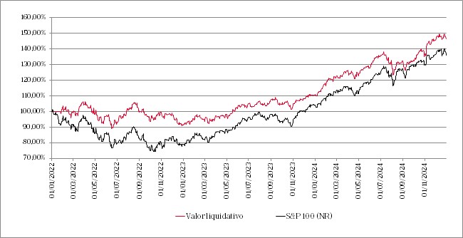 Gráfico de líneas que muestra la evolución del valor liquidativo del fondo en los últimos 5 años y su comparación con el índice de referencia.