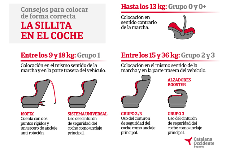 Elige y coloca de forma adecuada las sillas infantiles en tu vehículo