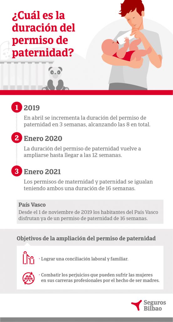 Permiso de paternidad ¿cuál es su duración y cómo solicitarlo?