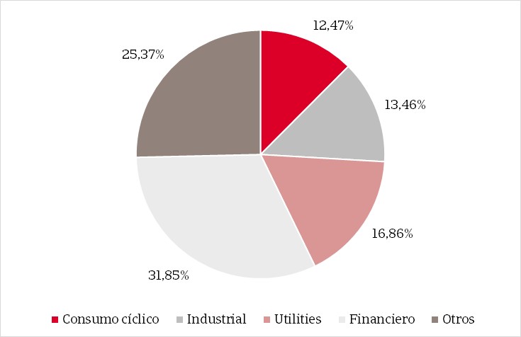 Gráfico de tarta que muestra la distribución porcentual de la composición del fondo.