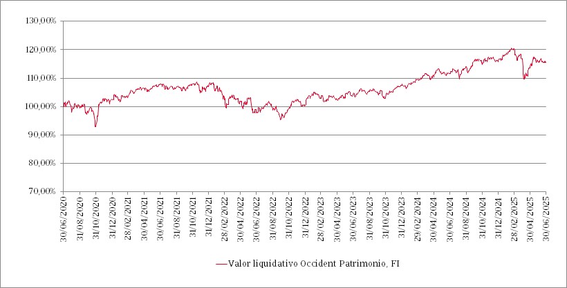Gráfico de líneas que muestra la evolución del valor liquidativo del fondo en los últimos 5 años y su comparación con el índice de referencia.