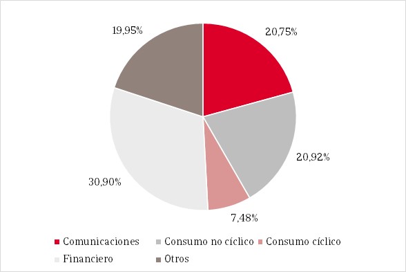 Pie chart showing the percentage distribution of the fund's composition.