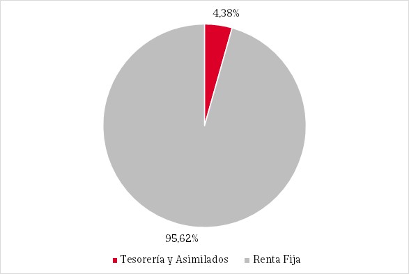 Funtsaren osaeraren portzentajezko banaketa erakusten duen tarta-grafikoa.