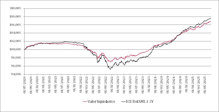 Gráfico de líneas que muestra la evolución del valor liquidativo del fondo en los últimos 5 años y su comparación con el índice de referencia.