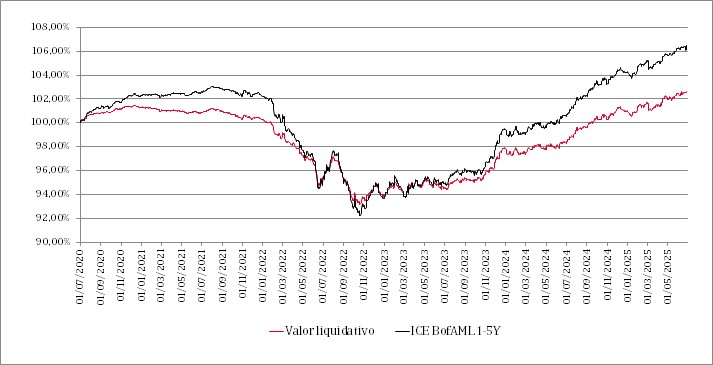 Gráfico de líneas que muestra la evolución del valor liquidativo del fondo en los últimos 5 años y su comparación con el índice de referencia.