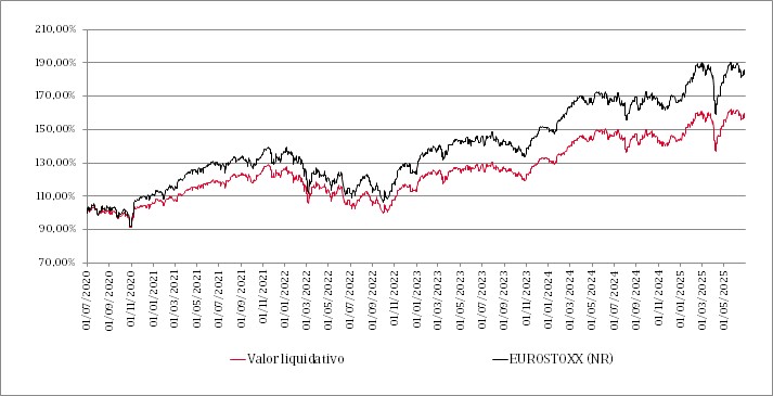 Gràfic de línies que mostra l'evolució del valor liquidatiu del fons durant els darrers 5 anys i la seva comparació amb l'índex de referència