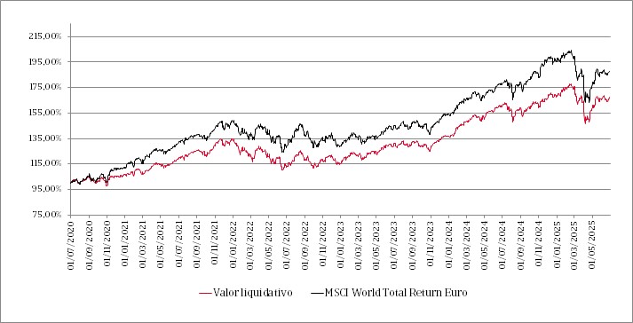 Line chart showing the evolution of the fund's net asset value over the last 5 years and its comparison with the benchmark index.