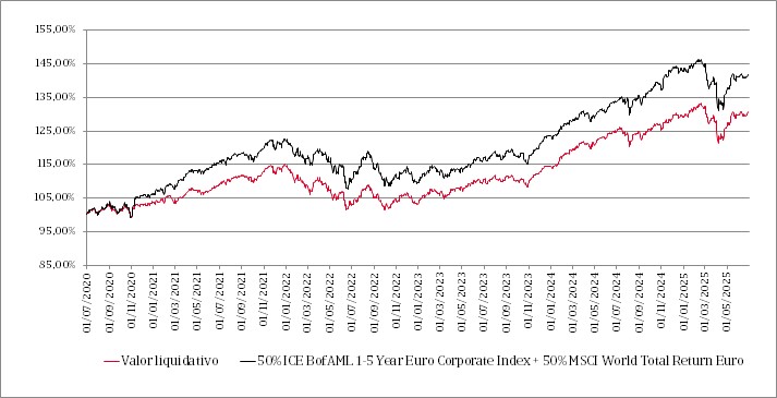 Funtsaren azken 5 urteotako likidazio-balioaren bilakaera eta erreferentziazko indizearekiko alderaketa erakusten duen lerroen grafikoa.