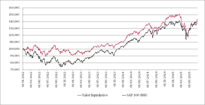 Gráfico de líneas que muestra la evolución del valor liquidativo del fondo en los últimos 5 años y su comparación con el índice de referencia.